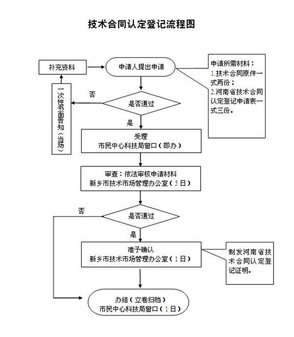 技术开发和技术转让免征增值税合同认定登记流程